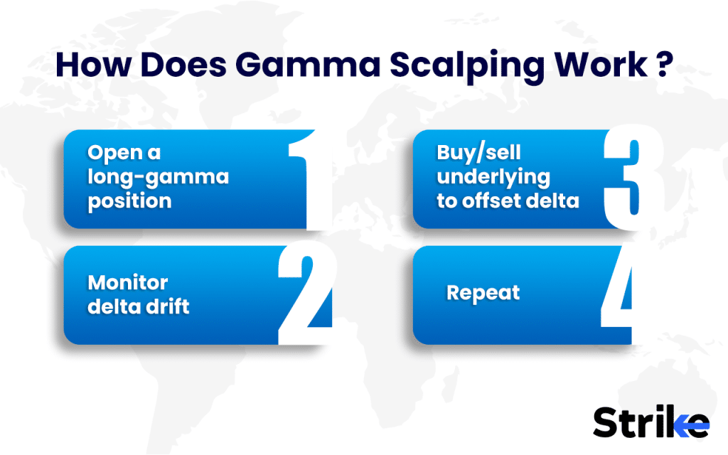 How Does Gamma Scalping Work