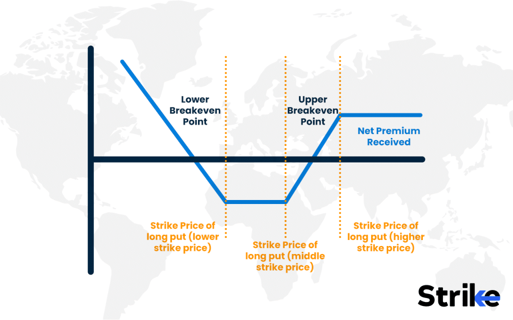 Bull Put Ladder: Overview, Uses, How to Trade, P&L, Risks 13 How Does a Bull Put Ladder Work