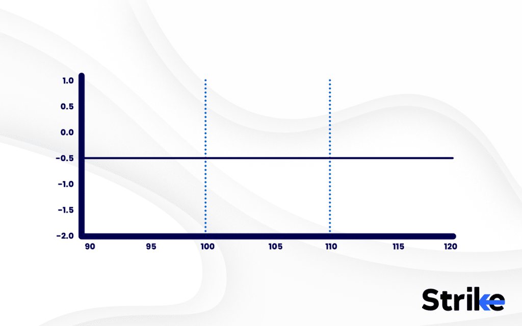 Short Box Option: Overview, Example, Payoff, P&L, Trading Guide, Risks 8 How Does the Short Box Strategy Work