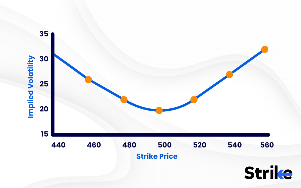 Volatility Smile: What It Means in Options Trading and How to Use It 10 How Is a Volatility Smile Represented