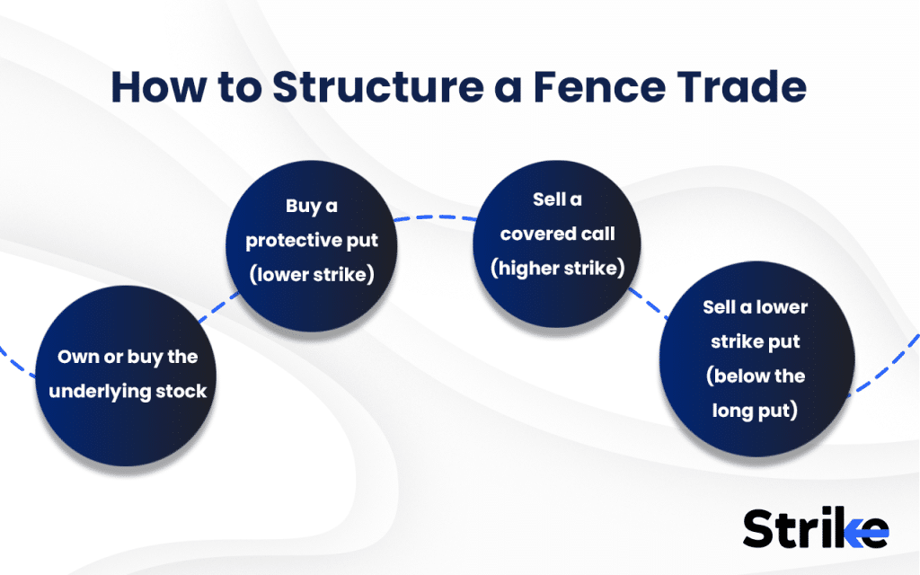 Fence Option: Overview, Example, Trading Strategy, Payoff, P&L 75 How to Structure a Fence Trade