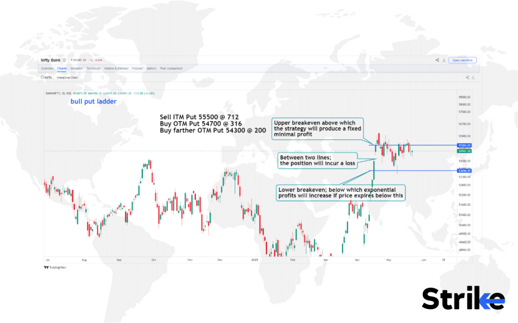 Bull Put Ladder: Overview, Uses, How to Trade, P&L, Risks 15 How to Trade using Bull Put Ladder