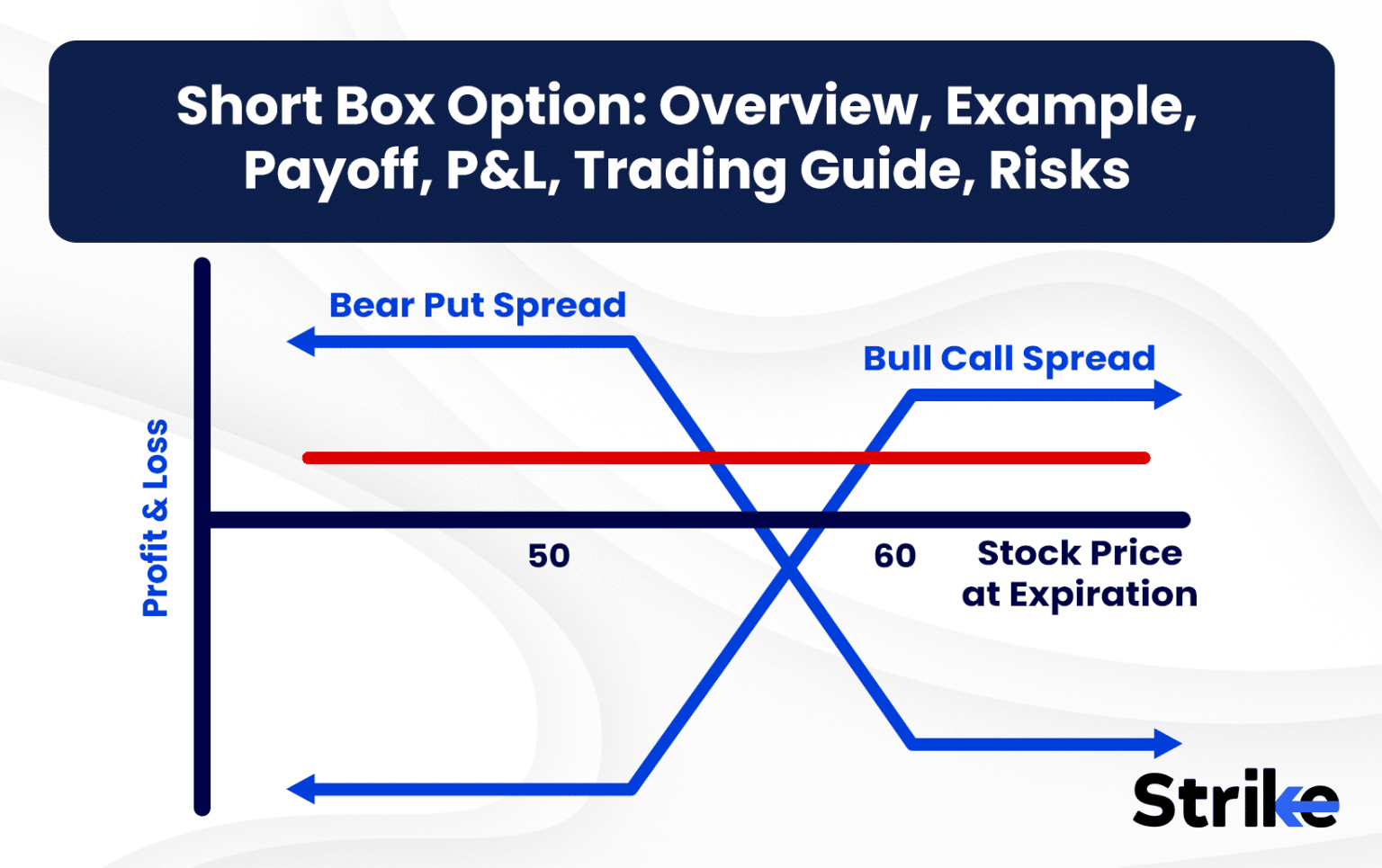 Short Box Option: Overview, Example, Payoff, P&L, Trading Guide, Risks