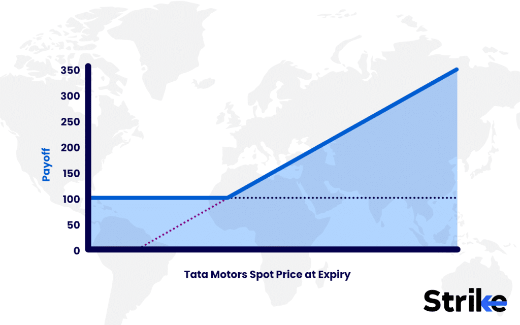Exotic Options: Overview, 14 Types, Uses, Pricing, Benefits vs Risks 120 Shout Options
