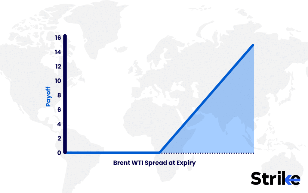 Exotic Options: Overview, 14 Types, Uses, Pricing, Benefits vs Risks 119 Spread Options