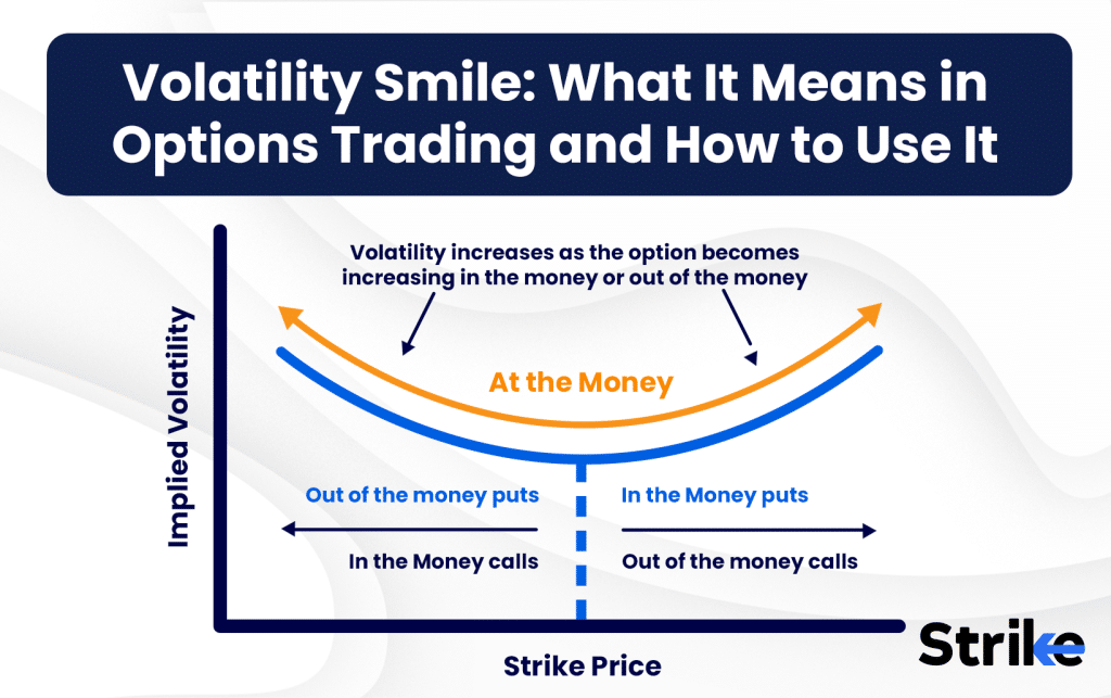 Volatility Smile: What It Means in Options Trading and How to Use It