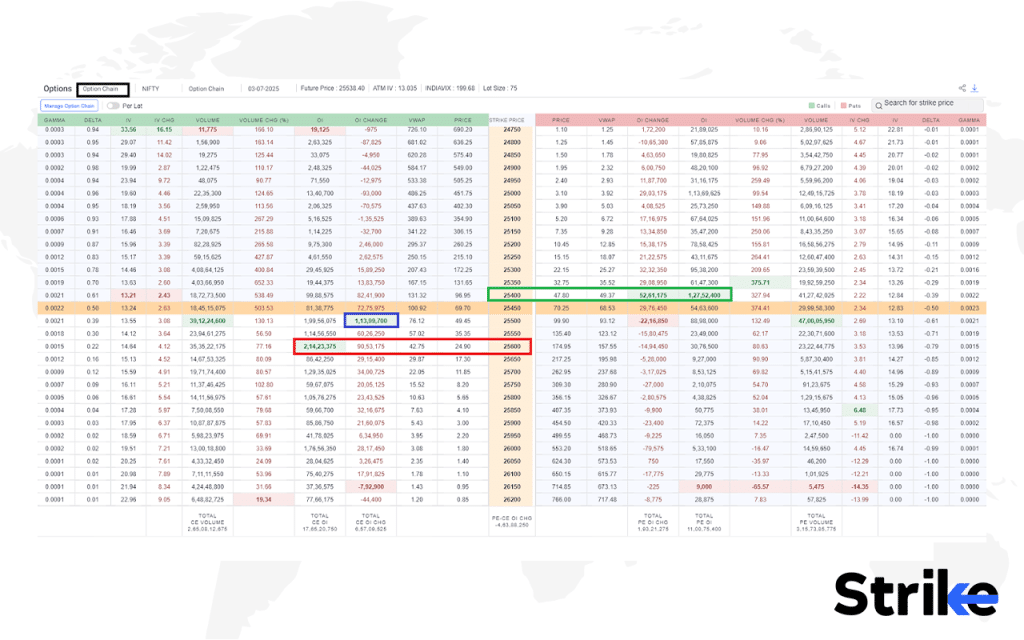What is an Example of Option Chain