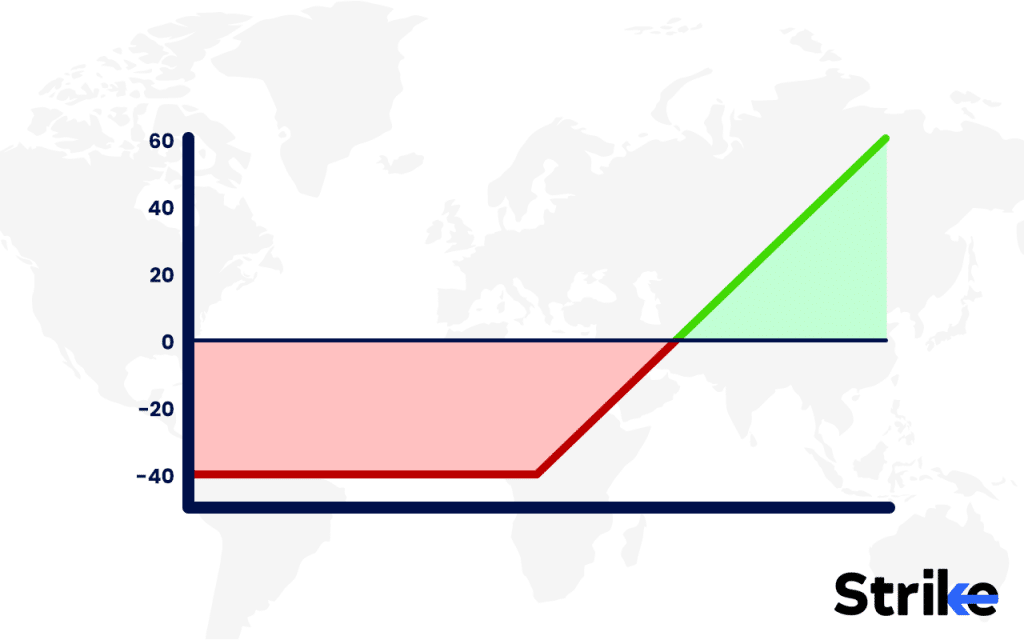 Vanilla Options: Overview, Uses, Types, Example, P&L, Strategies 75 What is an Example of Trading Vanilla Options