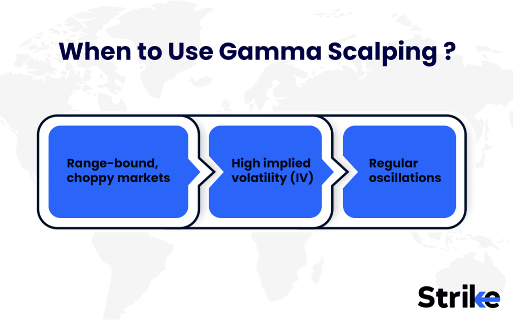 When to Use Gamma Scalping