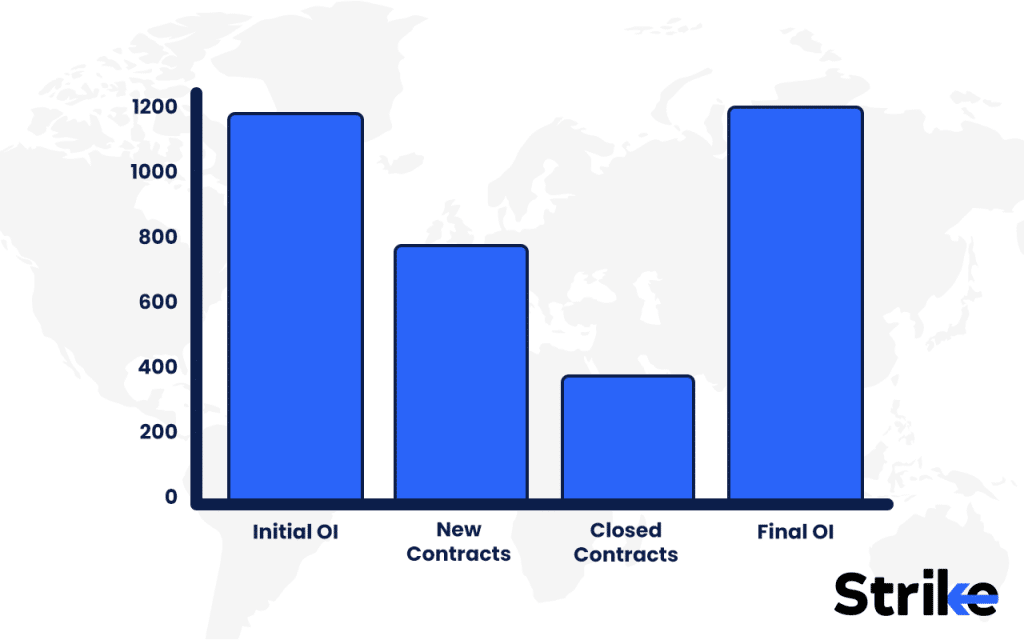 Open Interest: Overview, Calculation, Analysis, Trading Guide, Tool 8 Futures Example