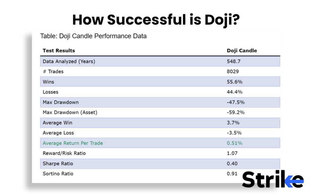How Successful is Doji