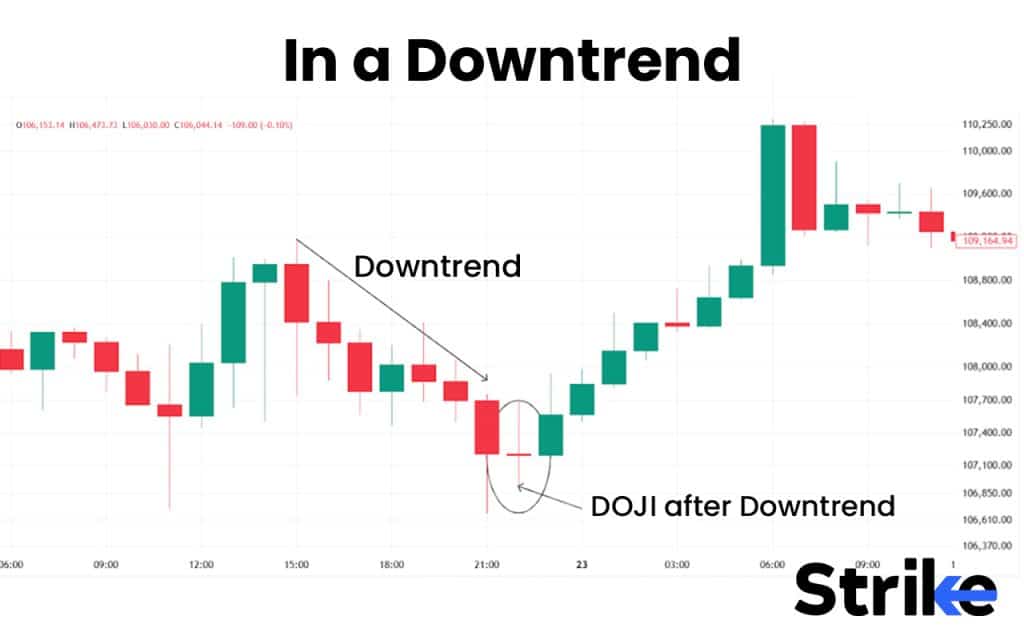In a Downtrend
