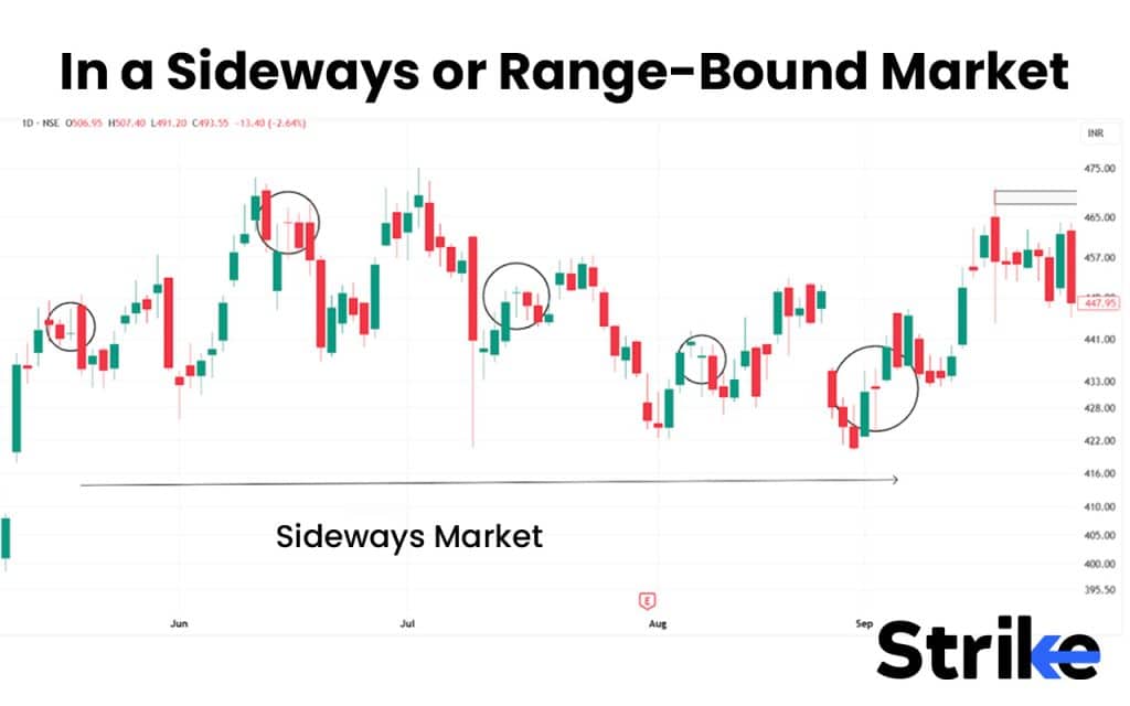 In a Sideways or Range-Bound Market