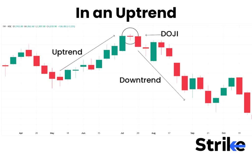 In an Uptrend