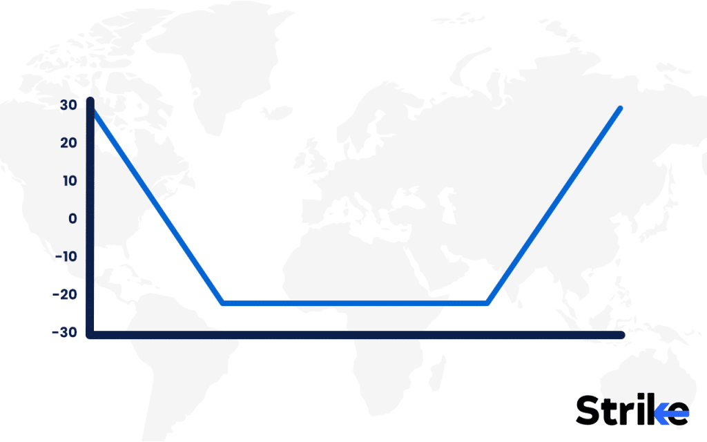 Strangle Option Strategy: Overview, Example, Uses, Trading Guide, P&L, Risks 10 Long Strangle