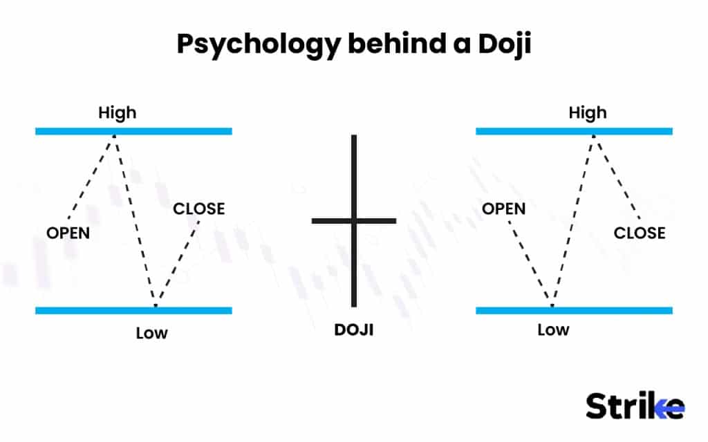 Psychology behind a Doji
