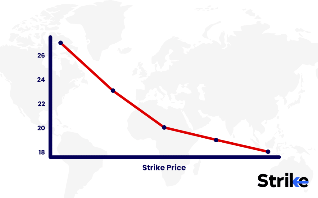Volatility Skew: Overview, Interpretation, Types, Trading Guide, Pros vs Cons, Tools 13 Reverse Skew