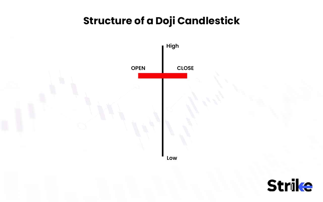 Structure of a Doji Candlestick
