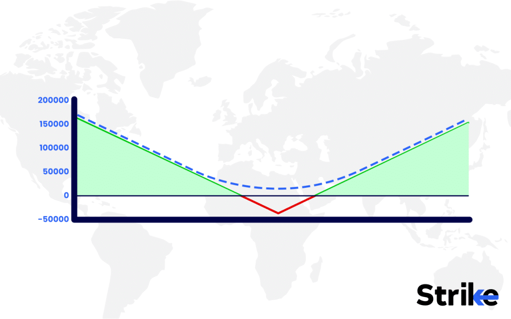 Delta-hedge using the underlying