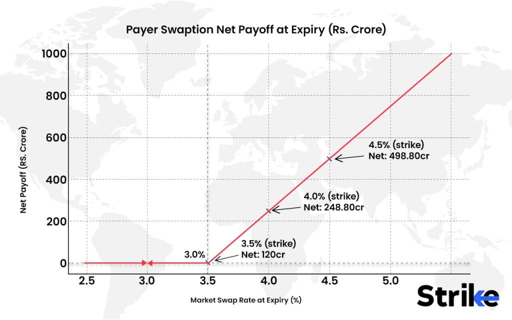 Example of Swaption