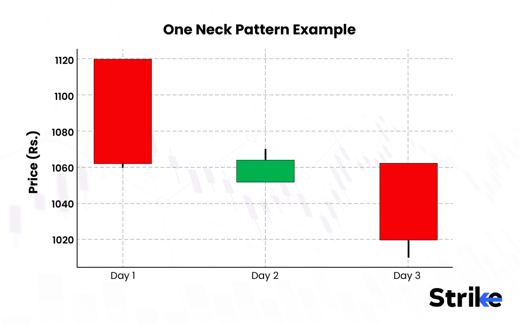 On-neck : Overview, Formation, Identification, Example, Trading Guide 5 How to Trade Using the On-neck pattern Pattern