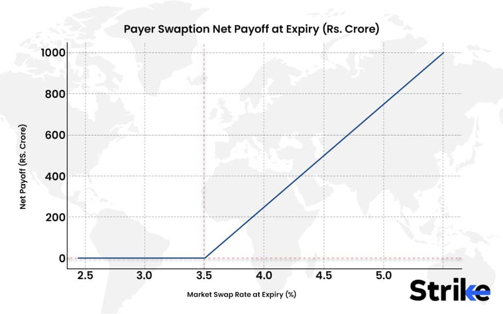 Payoff shape