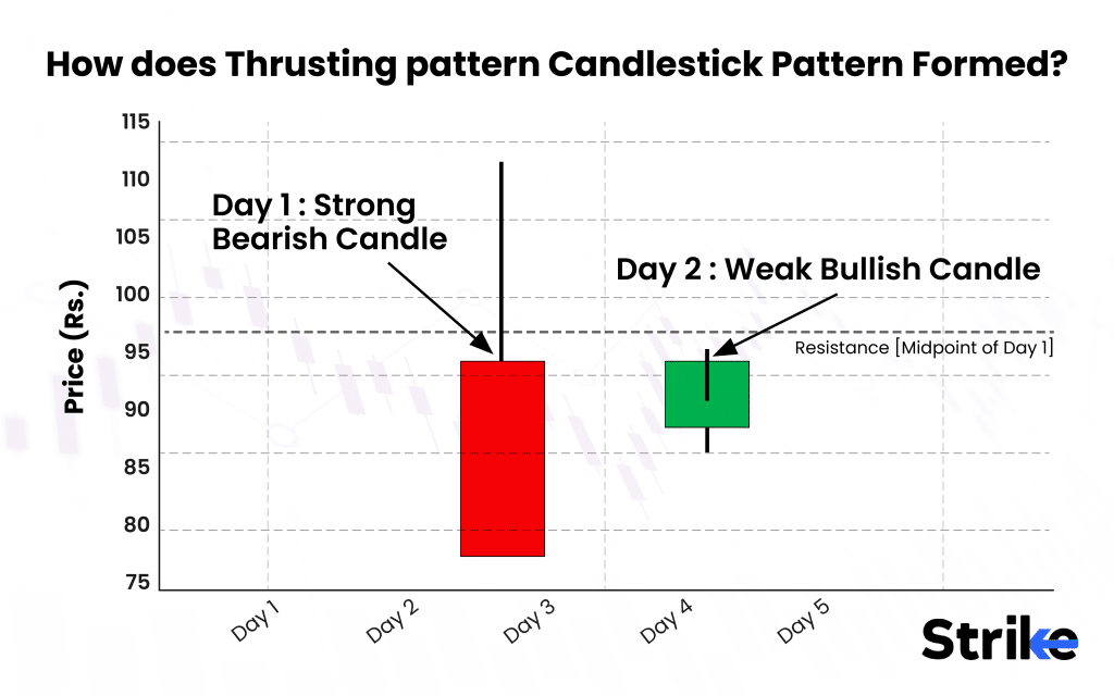 How does Thrusting pattern Candlestick Pattern Formed