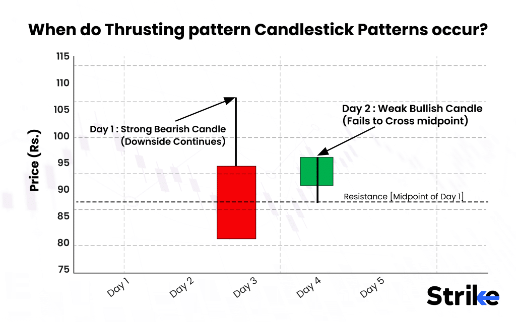When do Thrusting pattern Candlestick Patterns occur