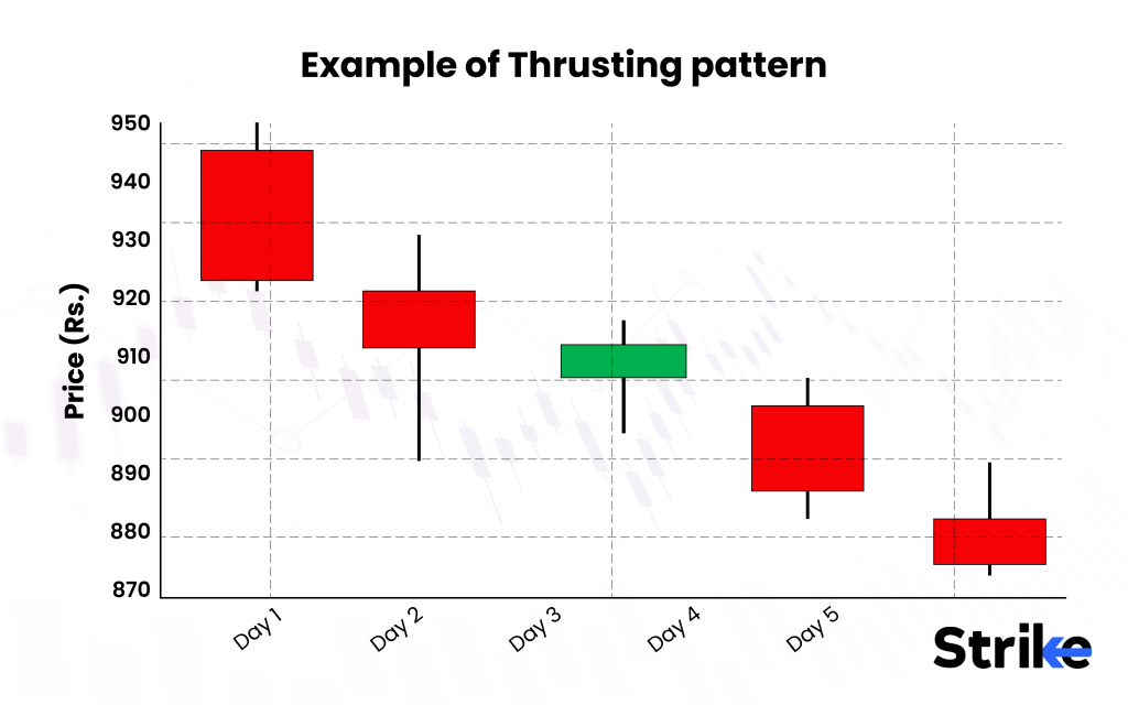 What is a Thrusting pattern