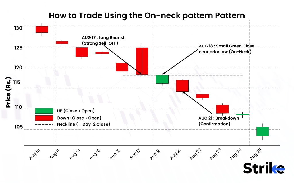 How to Trade Using the On-neck pattern Pattern