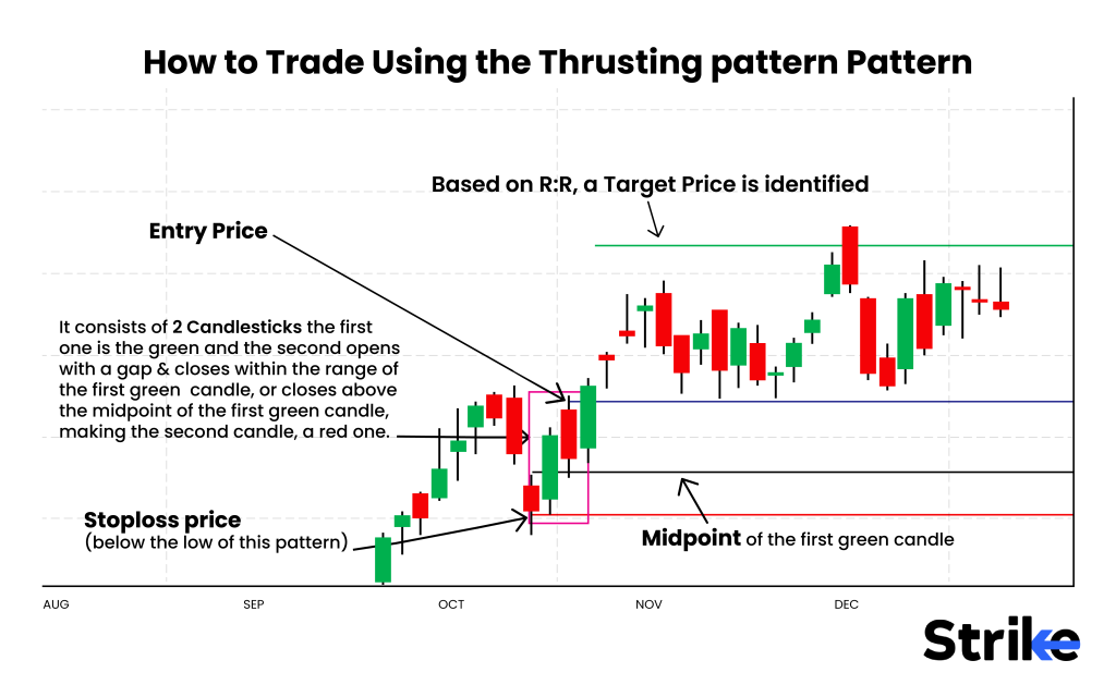 How to Trade Using the Thrusting pattern Pattern