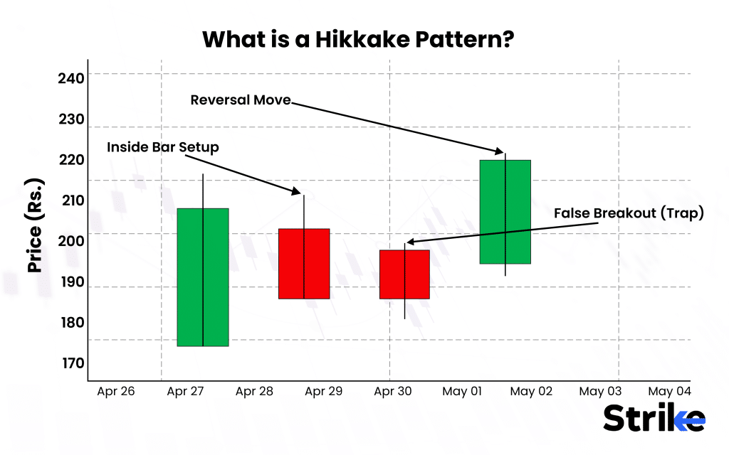 What is a Hikkake pattern