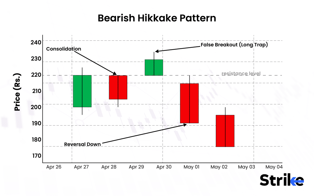 Hikkake Pattern