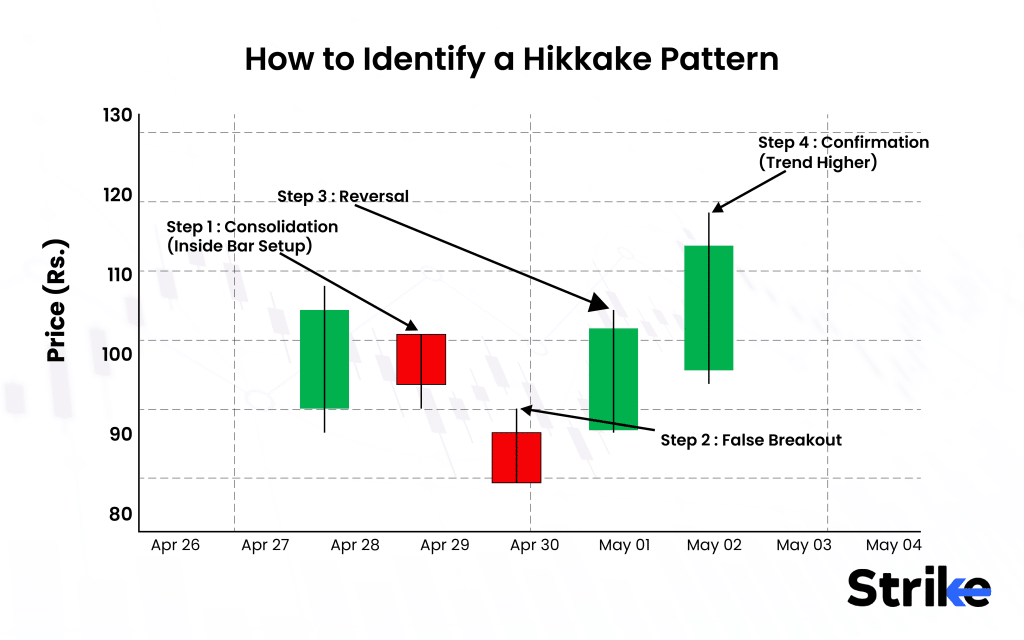 How to Identify a Hikkake pattern