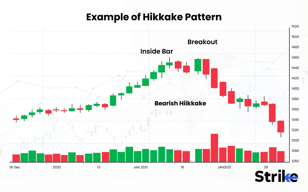 Example of Hikkake pattern