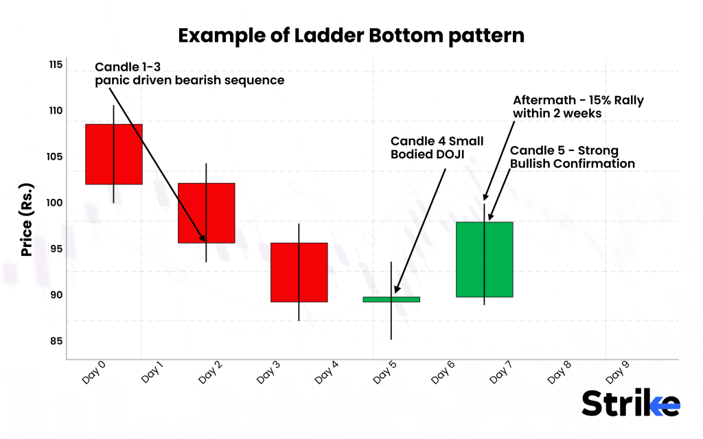 Example of Ladder Bottom pattern