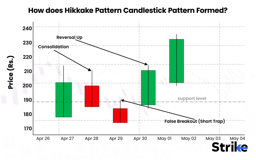 How does Hikkake pattern Candlestick Pattern Formed