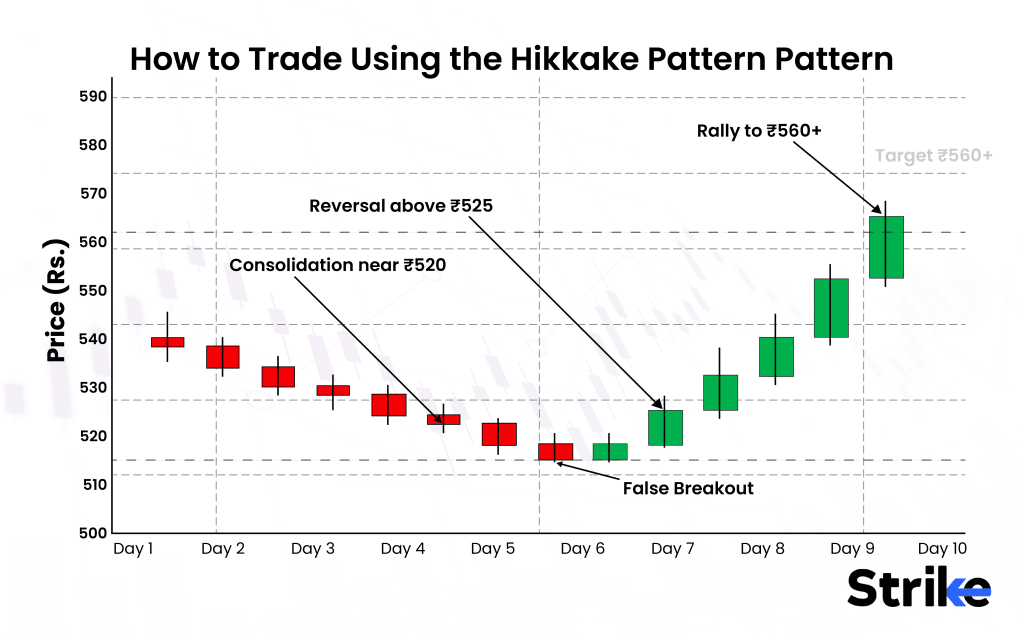 How to Trade Using the Hikkake pattern