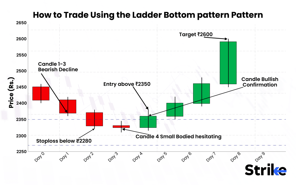 How to Trade Using the Ladder Bottom pattern Pattern 