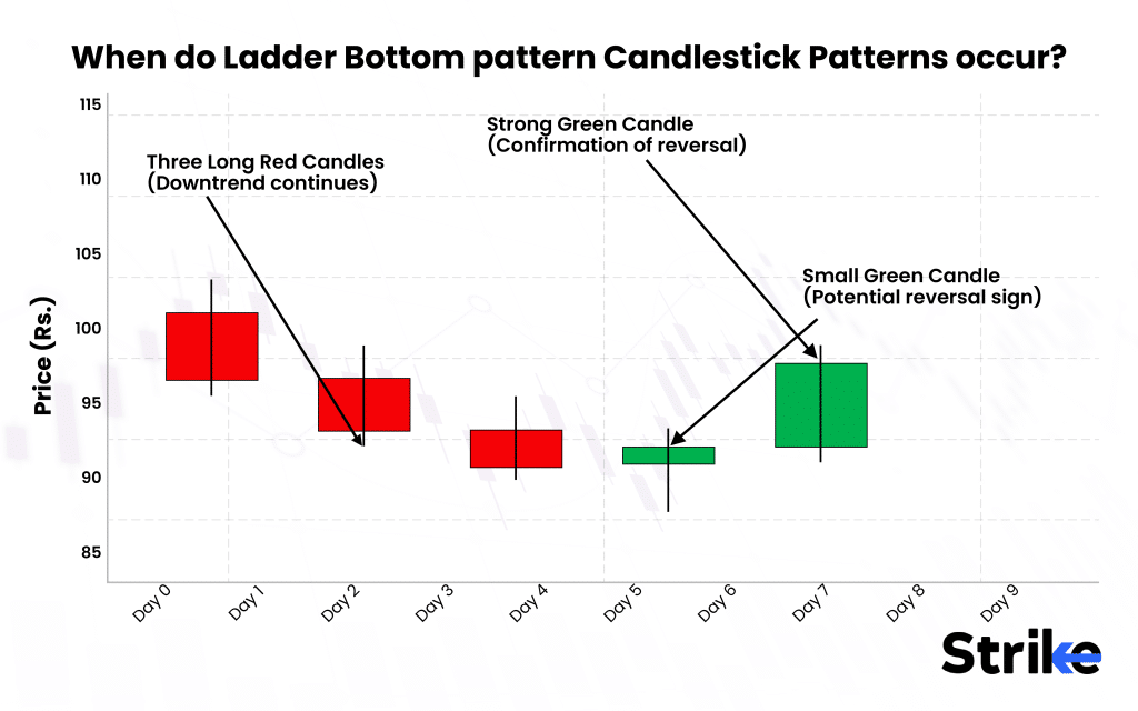 When do Ladder Bottom pattern Candlestick Patterns occur