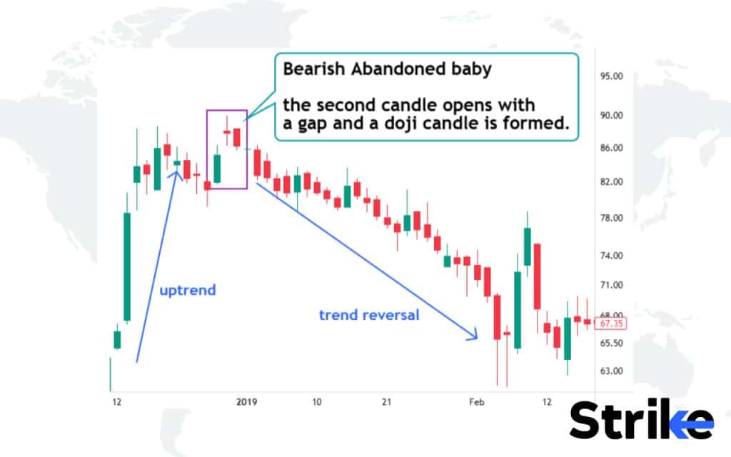 60 Essential Candlestick Patterns: Trading Guide for Beginners 171 Bearish Abandoned Baby