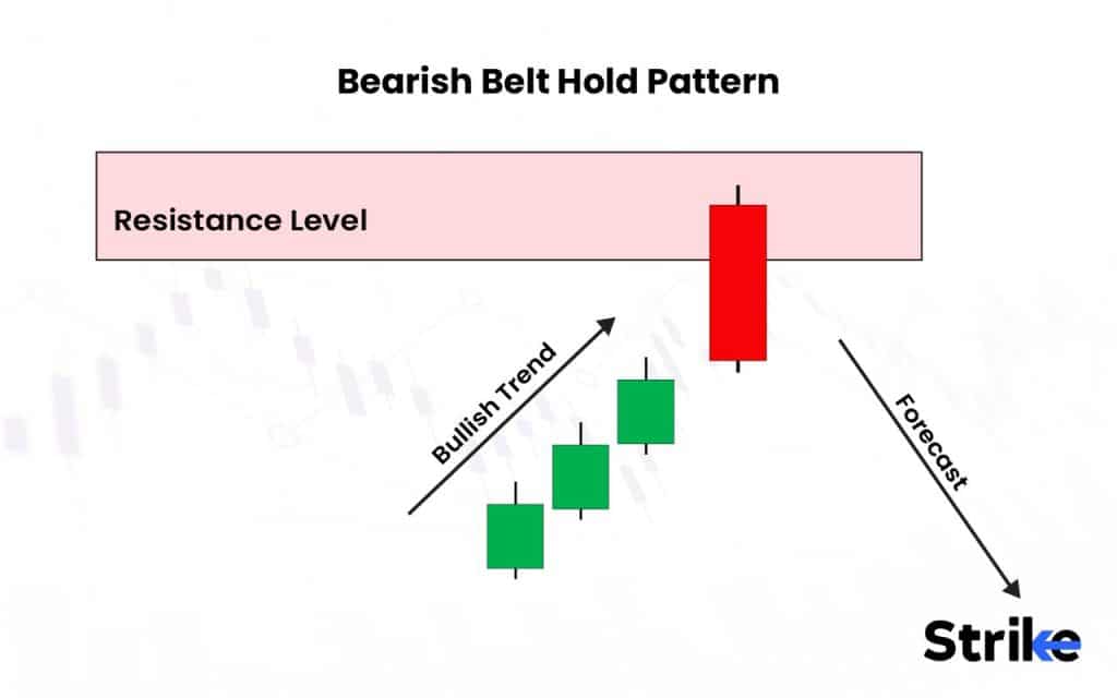 60 Essential Candlestick Patterns: Trading Guide for Beginners 179 Bearish Belt Hold Pattern