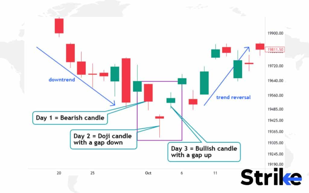 60 Essential Candlestick Patterns: Trading Guide for Beginners 170 Bullish Abandoned Baby