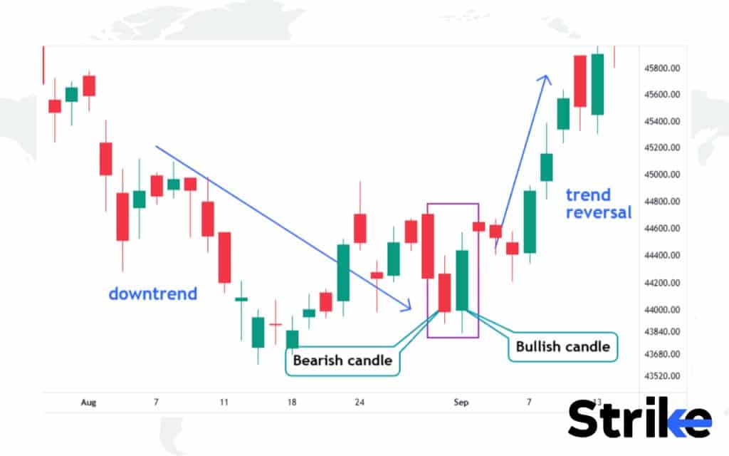 23 Bullish Candlestick Patterns That Every Trader Should Know 52 Bullish Engulfing