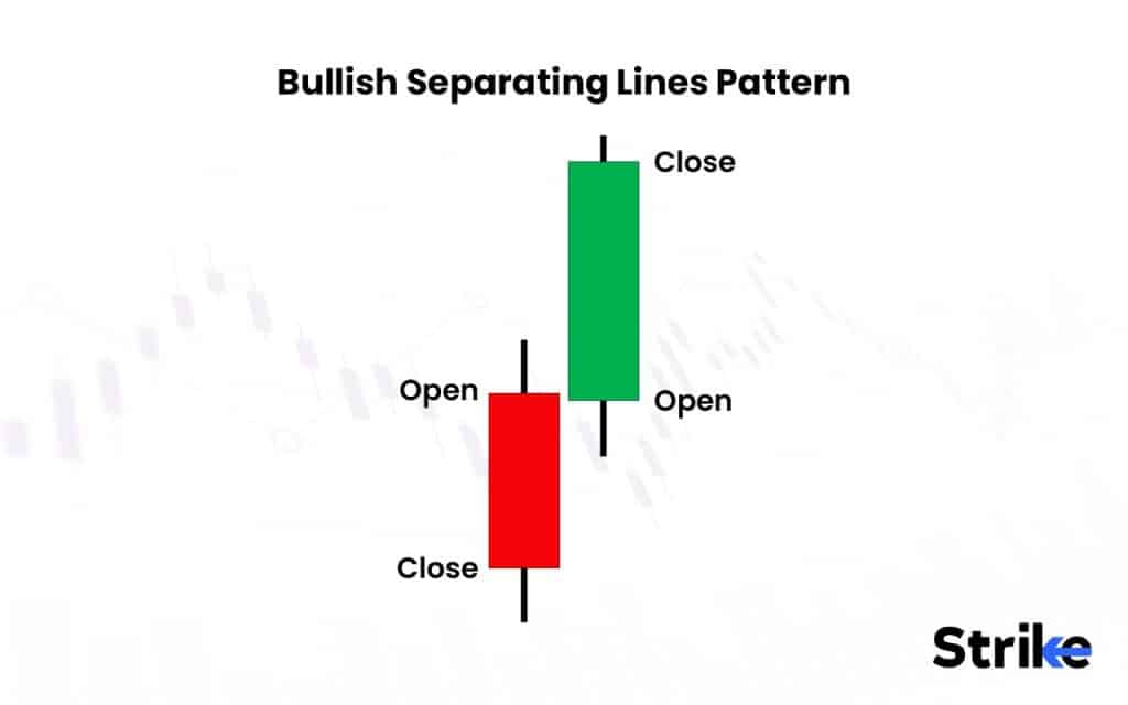 60 Essential Candlestick Patterns: Trading Guide for Beginners 185 Bullish Separating Lines Pattern