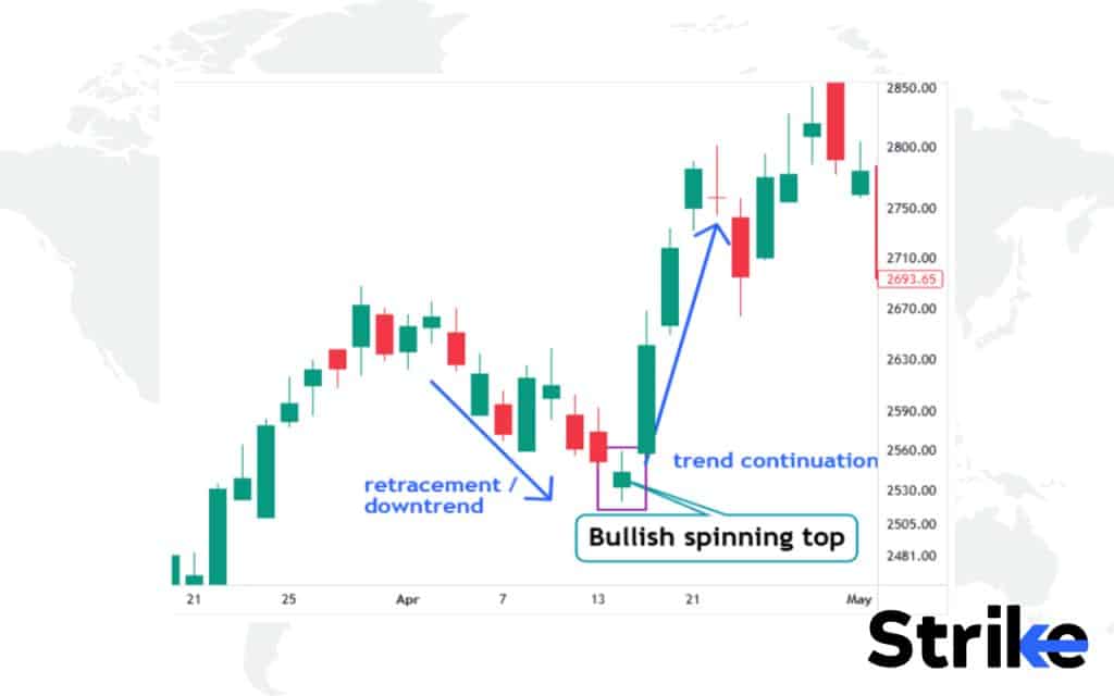 23 Bullish Candlestick Patterns That Every Trader Should Know 49 Bullish Spinning Top