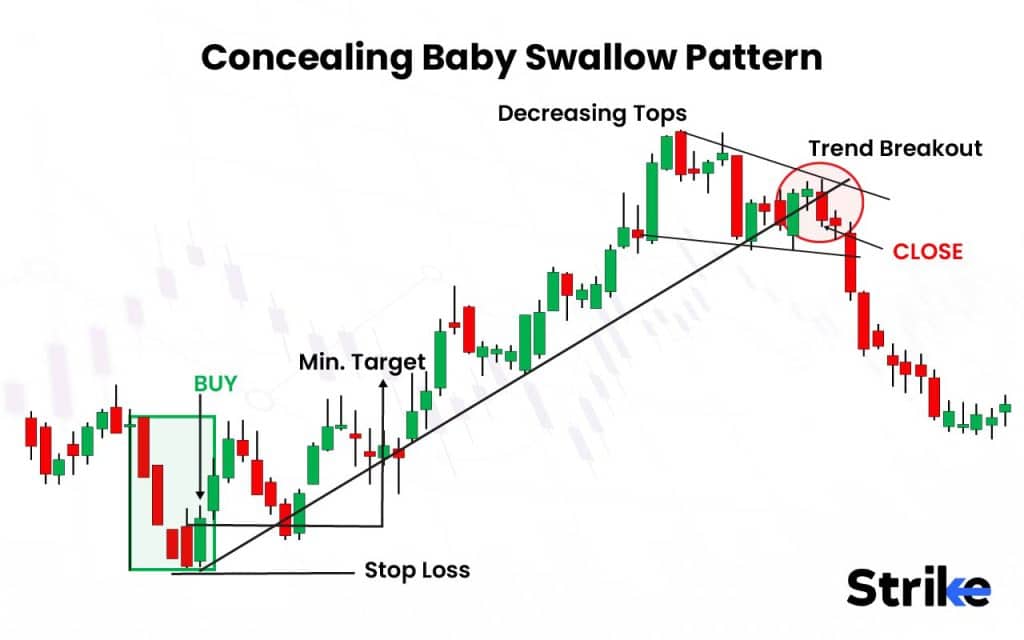 60 Essential Candlestick Patterns: Trading Guide for Beginners 195 Concealing Baby Swallow Pattern