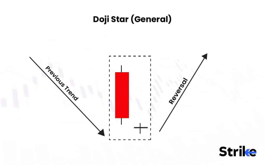 60 Essential Candlestick Patterns: Trading Guide for Beginners 180 Doji Star
