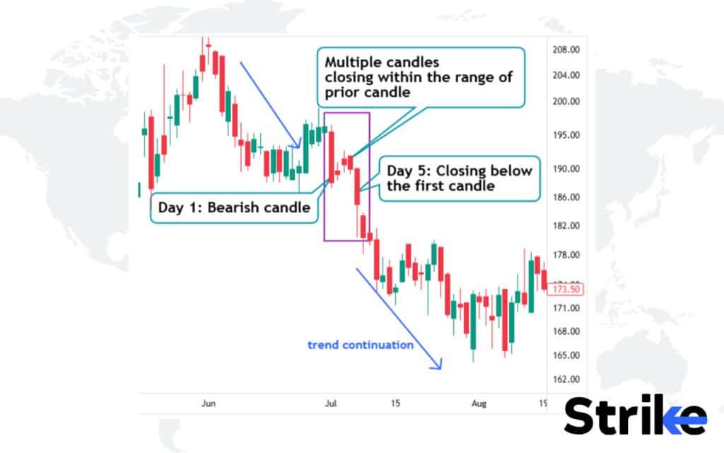 60 Essential Candlestick Patterns: Trading Guide for Beginners 167 Falling Three