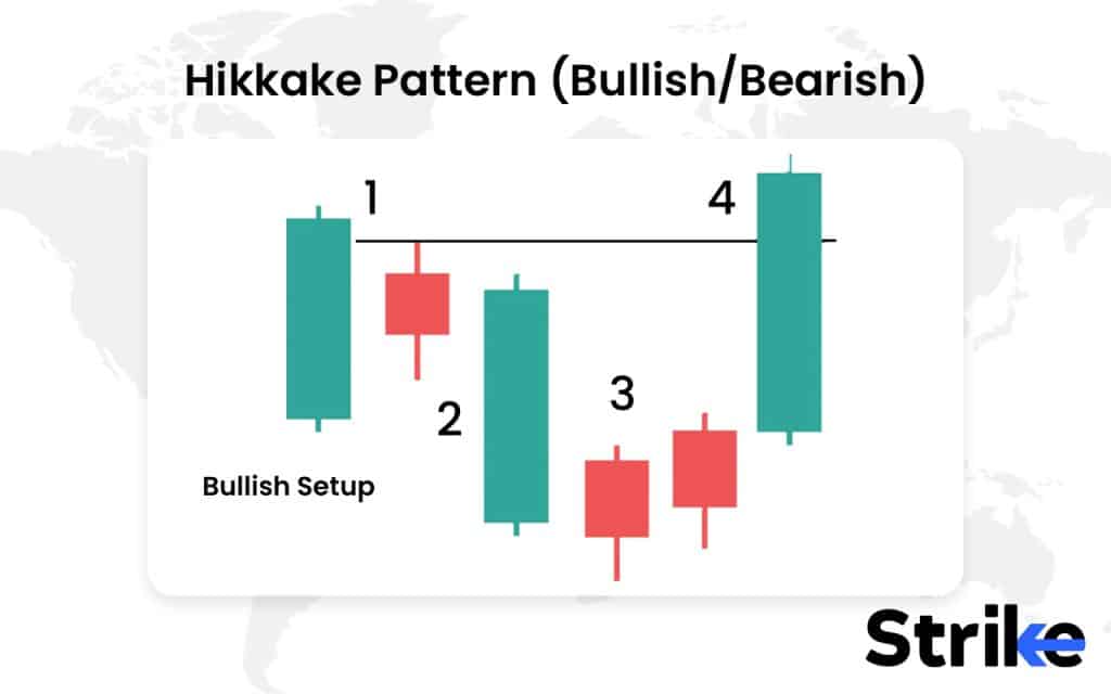 60 Essential Candlestick Patterns: Trading Guide for Beginners 193 Hikkake Pattern (Bullish/Bearish)